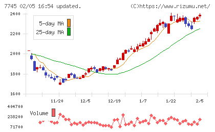 Ａ＆Ｄホロンホールディングスチャート
