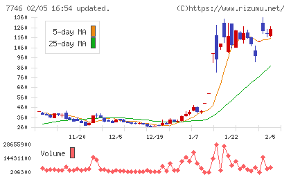 岡本硝子チャート