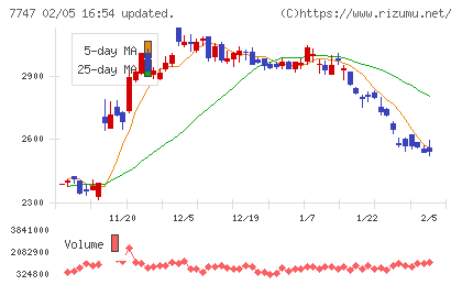 朝日インテックチャート