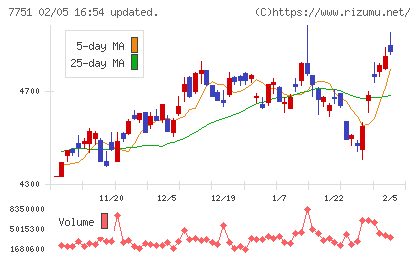 キヤノンチャート