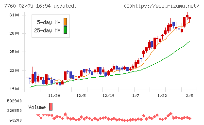 ＩＭＶチャート