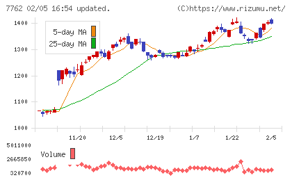 シチズン時計チャート