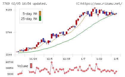 リズムチャート