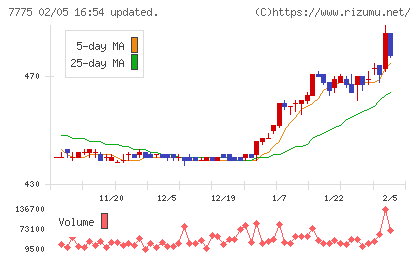 大研医器チャート