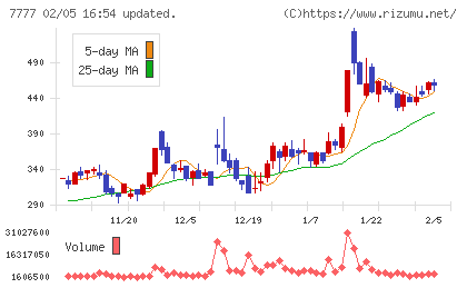 スリー・ディー・マトリックスチャート