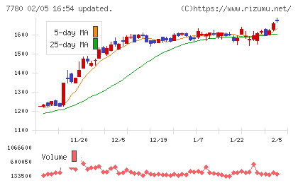 メニコンチャート