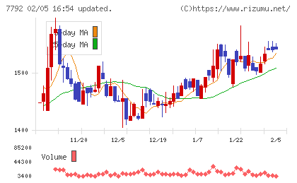 コラントッテチャート