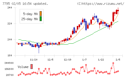 ＫＹＯＲＩＴＳＵチャート