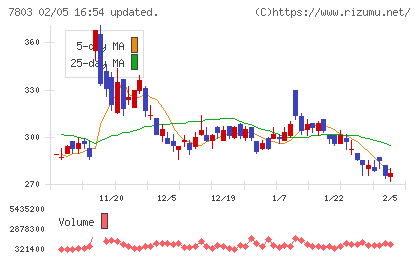 ブシロードチャート