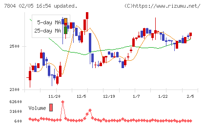 ビーアンドピーチャート