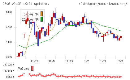ＭＴＧチャート