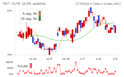 幸和製作所チャート