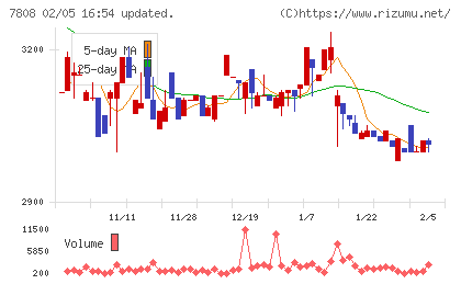 シー・エス・ランバーチャート