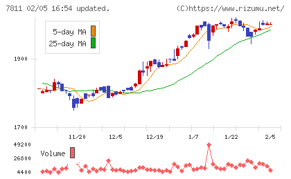 中本パックスチャート