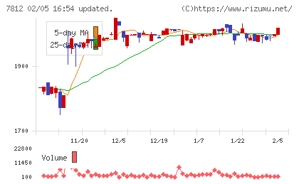 クレステックチャート