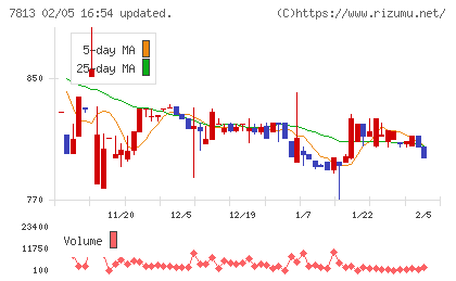 プラッツチャート