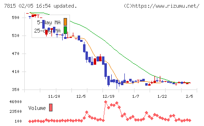 東京ボード工業チャート