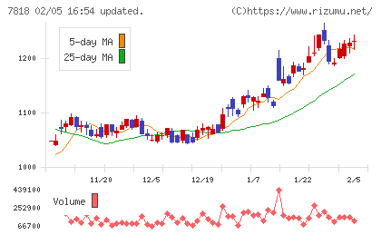 トランザクションチャート