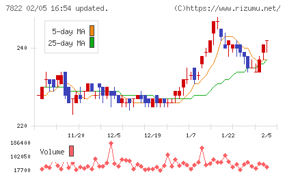 永大産業チャート