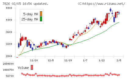 フルヤ金属チャート