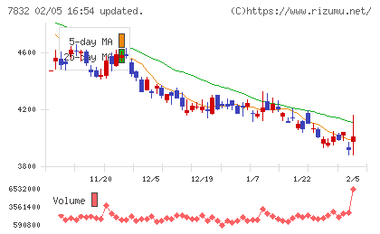 バンダイナムコホールディングスチャート