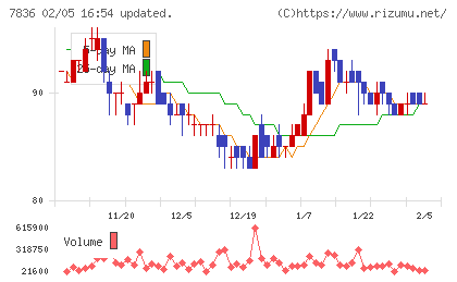 アビックスチャート