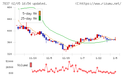 アールシーコアチャート