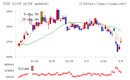 ＳＨＯＥＩチャート