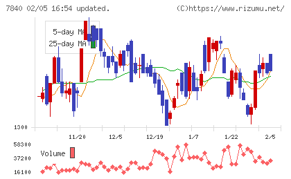 フランスベッドホールディングスチャート