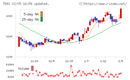 遠藤製作所チャート
