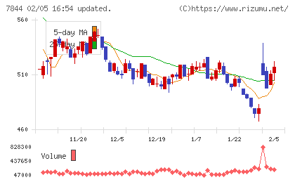 マーベラスチャート
