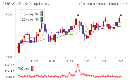 パイロットコーポレーションチャート
