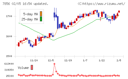 萩原工業チャート