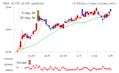 フジシールインターナショナルチャート