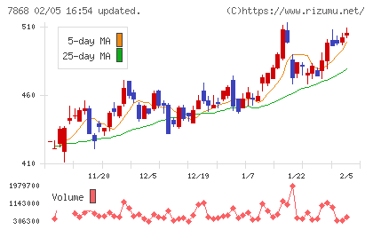 広済堂ホールディングスチャート