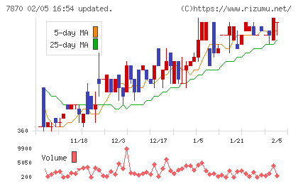 福島印刷チャート