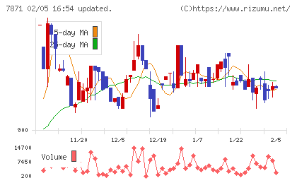 フクビ化学工業チャート