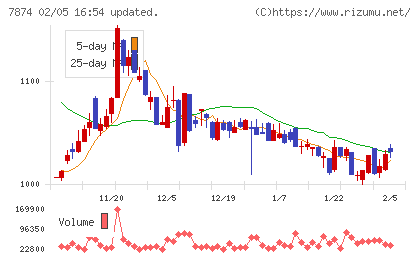 レックチャート