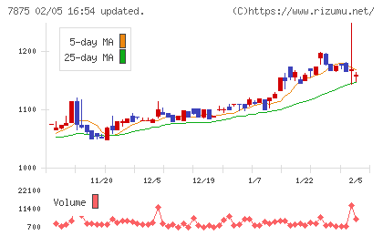 竹田iPホールディングスチャート