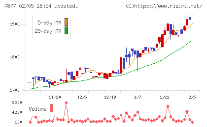 永大化工チャート