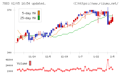 サンメッセチャート