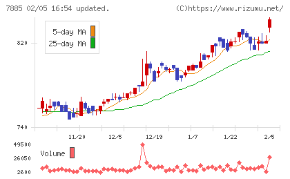 タカノチャート
