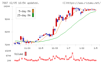 南海プライウッドチャート