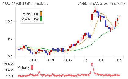 三光合成チャート