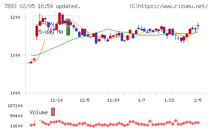 プロネクサスチャート