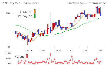 セブン工業チャート