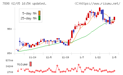 ウッドワンチャート