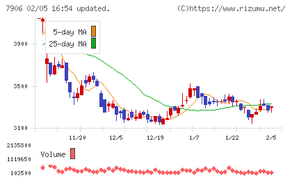 ヨネックスチャート