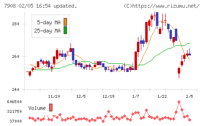 ＫＩＭＯＴＯチャート