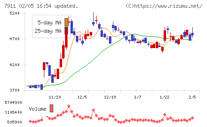 ＴＯＰＰＡＮホールディングスチャート